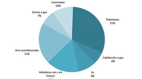 Bajaron un 13 por ciento las ventas de electrodomésticos en la provincia