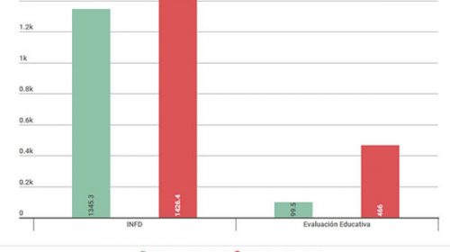 Mientras realizan el Aprender, el Gobierno hace un recorte en el área de formación docente Mientras realizan el Aprender, el Gobierno hace un recorte en el área de formación docente