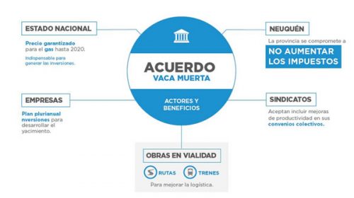 En qué consiste el acuerdo para impulsar la producción de gas en Vaca Muerta