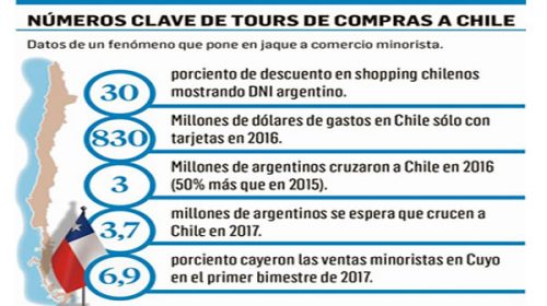 Chile amplía descuentos y crece alerta regional