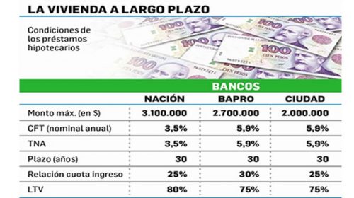 Desde hoy operan los créditos hipotecarios indexados a 30 años