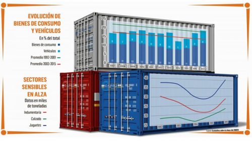 El efecto importador se agrava por la caída del mercado interno El efecto importador se agrava por la caída del mercado interno