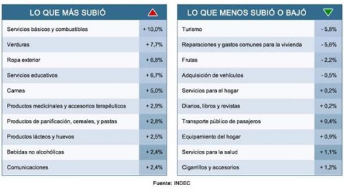 Radiografía de precios: lo que más subió y bajó en marzo Radiografía de precios: lo que más subió y bajó en marzo