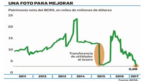 El patrimonio del BCRA ya es más bajo que en los años K