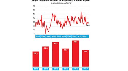 En el primer cuatrimestre los envíos de fondos automáticos a las provincias cayeron 3,7%