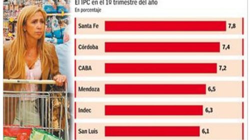 En lo que va del año, las provincias registraron más inflación que el Indec