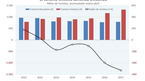 Por el turismo se fueron casi u$s 4.400 millones en lo que va del año