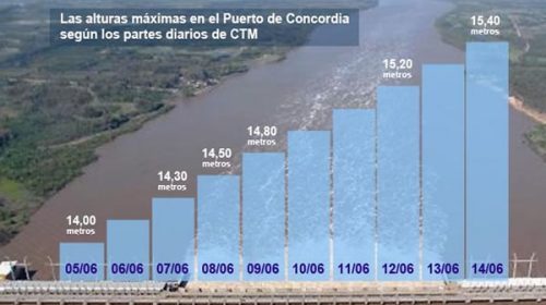 Así evolucionaría la creciente, según Salto Grande