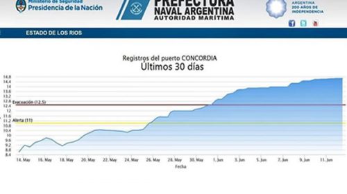 Los gráficos que generaron la polémica por un lago bajo y una Concordia inundada
