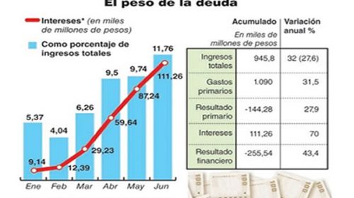 Intereses de deuda representan ya el 11,7% de ingresos totales
