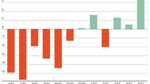Según el INDEC, la economía creció un 3,3% en mayo