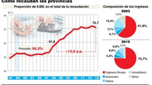 El Gobierno propondrá a las provincias bajar alícuotas de Ingresos Brutos al nivel de 1993