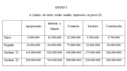 El Ministerio de Producción elevó montos de facturación para clasificar a las Pymes