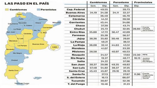 Cambiemos confirmó victorias en 11 distritos y peronismo en 13