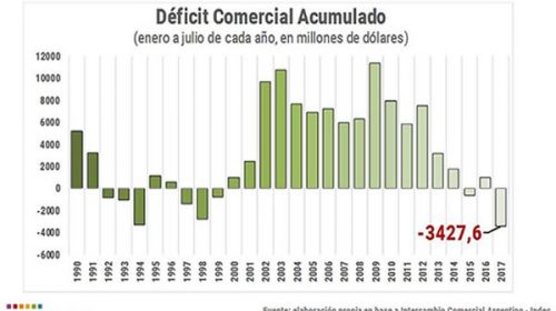 En 2017 la Argentina acumula el peor déficit comercial de la historia económica
