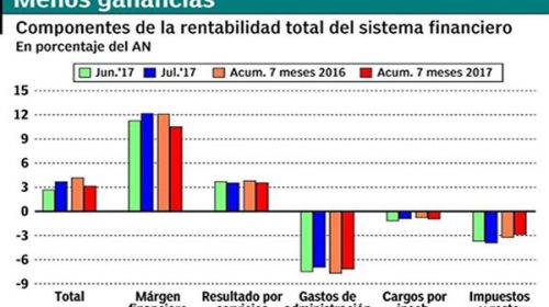Los bancos ganaron casi $ 50.000 millones entre enero y julio