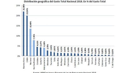 Obras: quejas de provincias por reparto de fondos