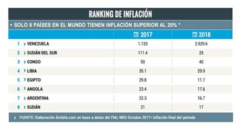 Argentina es el séptimo país con más inflación en todo el mundo