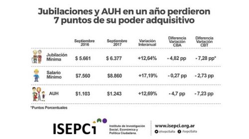 Jubilaciones mínimas y AUH perdieron hasta 7,3% de poder adquisitivo en el último año