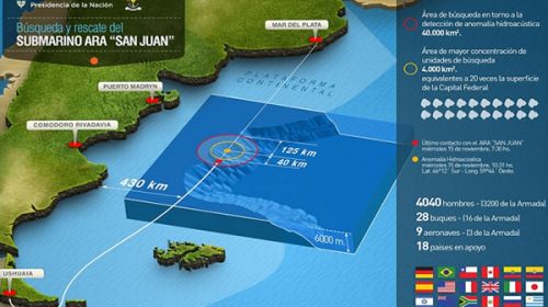 Los números del operativo de rescate del submarino