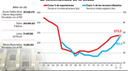 La deuda total creció 19% en un año y ya representa 56,2% del PBI
