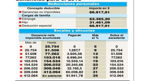Desde enero pagarán Ganancias los salarios desde $ 29.855 en mano