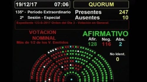 Cambiemos sancionó la reforma previsional en medio de una ola de protestas en todo el país