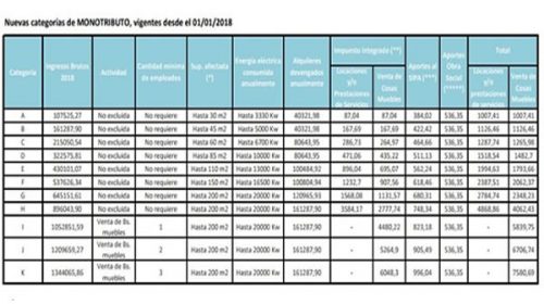 La AFIP publicó los nuevos valores para el 2018 del monotributo