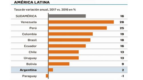 Exportaciones argentinas, con el menor crecimiento regional