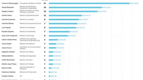 Los funcionarios de Mauricio Macri deben miles de pesos en multas de tránsito