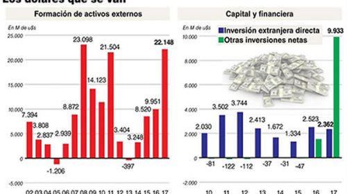 La fuga de divisas se duplicó y alcanzó los u$s22.100 millones