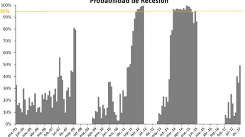 Según un informe, hay un 50% de chances de entrar en recesión