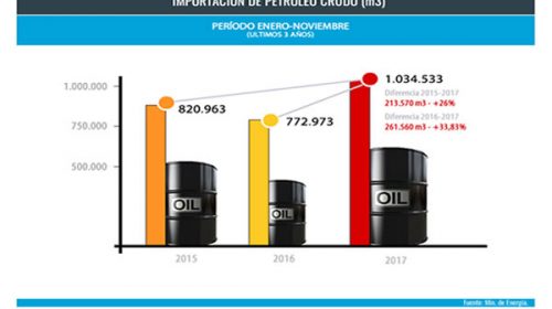 Argentina, lejos del autoabastecimiento energético: se importa más crudo y bajan la producción y las regalías