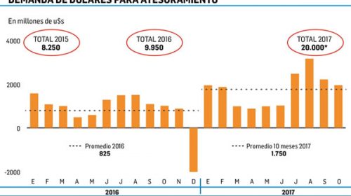 Salida de capitales suma u$s 30.000 millones en dos años