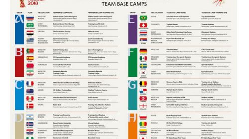 La FIFA confirmó las concentraciones de las 32 selecciones en el Mundial Rusia 2018: del búnker argentino a la federación que eligió Chechenia