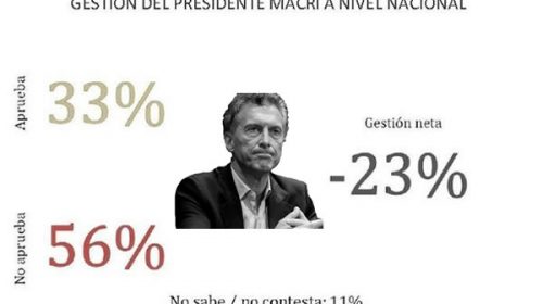 Más de la mitad de la población considera que está peor que el año pasado