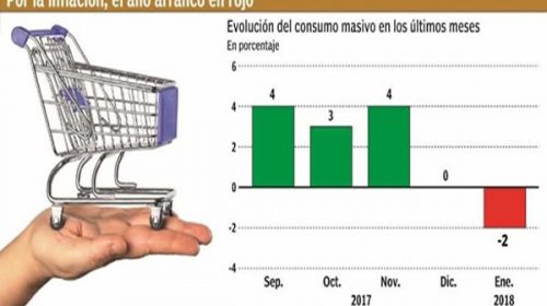 El consumo masivo se resintió por el aumento tarifario y retrocedió 2%