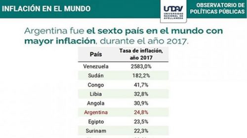 Argentina es el sexto país con mayor inflación del mundo