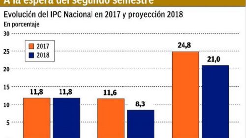 El Indec revela la inflación de marzo, que no baja de 1,8% por las clases y el dólar