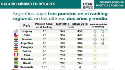 El salario mínimo en dólares alcanzó el peor lugar en el ranking regional