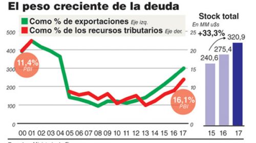 La deuda pública creció un tercio en dos años y ya triplica a las exportaciones