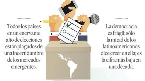 América Latina enfrenta crecientes incertidumbres