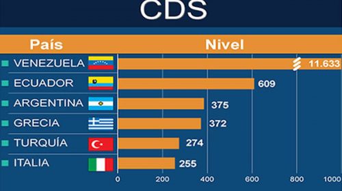 Para los inversores, la Argentina es más riesgosa que Grecia
