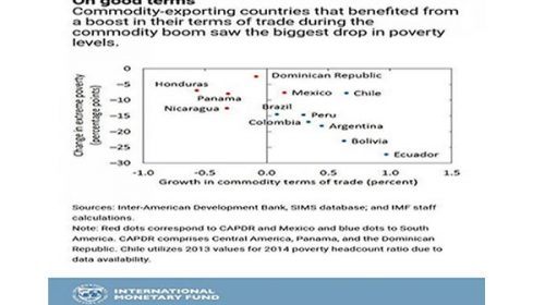 Según el FMI, Argentina redujo fuertemente sus niveles de pobreza extrema entre 2002 y 2014