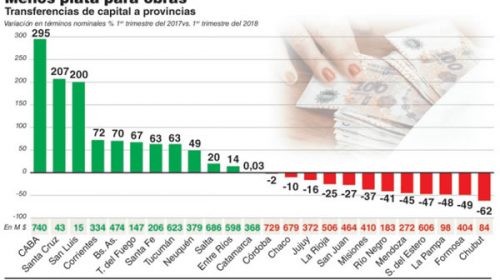 Los envíos a las provincias cayeron 30% antes del recorte de la obra pública