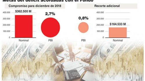 El Gobierno debe recortar casi $170.000 millones para cumplir con el Fondo en 2018