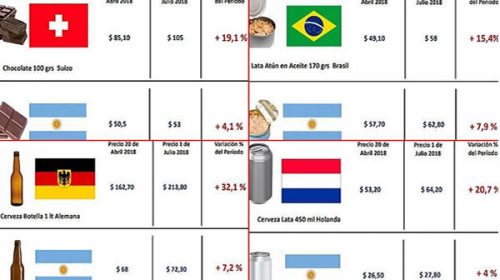 Precios de productos importados aumentan hasta 5 veces más que los nacionales