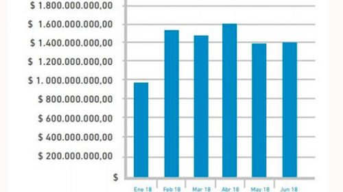 La recaudación provincial de impuestos creció un 31% en el primer semestre La recaudación provincial de impuestos creció un 31% en el primer semestre