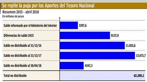 Provincias reclaman $ 42.289 millones de ATN adeudados por Nación