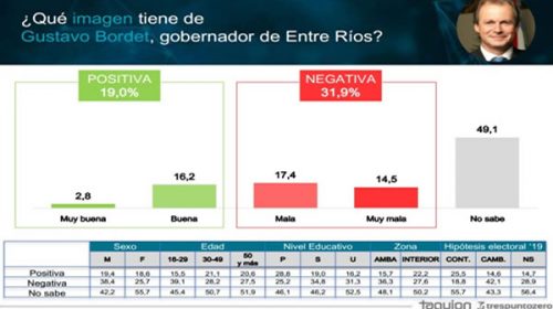 Encuesta: 6 de cada 10 argentinos desaprueba al Gobierno nacional y 1 de cada 2 conoce a Bordet